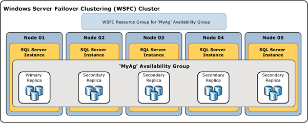 Upgrading SQL Server When It Is Part Of Availability Group