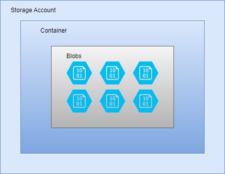 Upload File Into Azure Blob Storage And Trigger Blob Storage Using ...