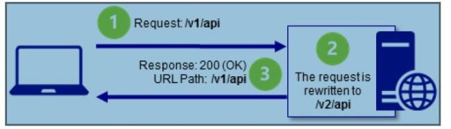 URL Rewriting Middleware In ASP.NET Core - Day Eight