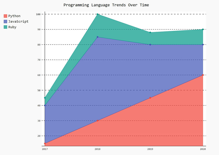 visualizing-data-with-style-pie-and-stacked-line-charts-in-pygal