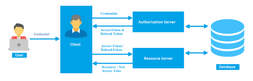 token-based-authentication-in-web-api-2022-c-techtics-vrogue