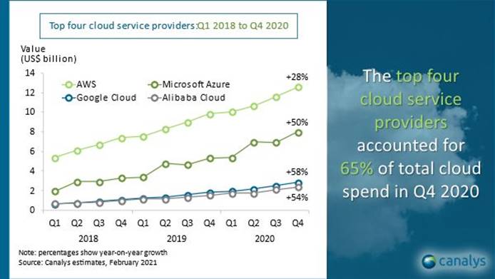 What Is A Cloud Service Provider