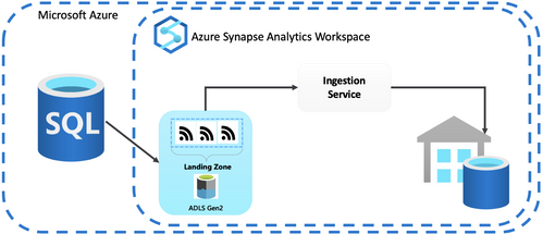 What Is Azure Synapse Link For SQL