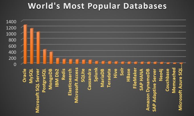 Most Popular Databases In The World (2023)