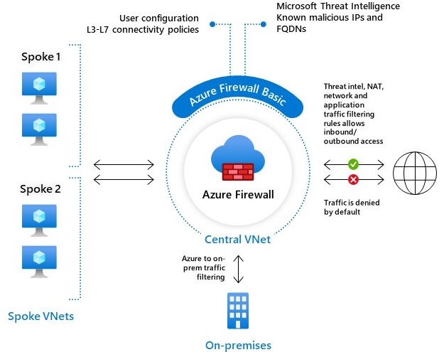 Azure 防火墙体系结构Azure Firewall Architecture