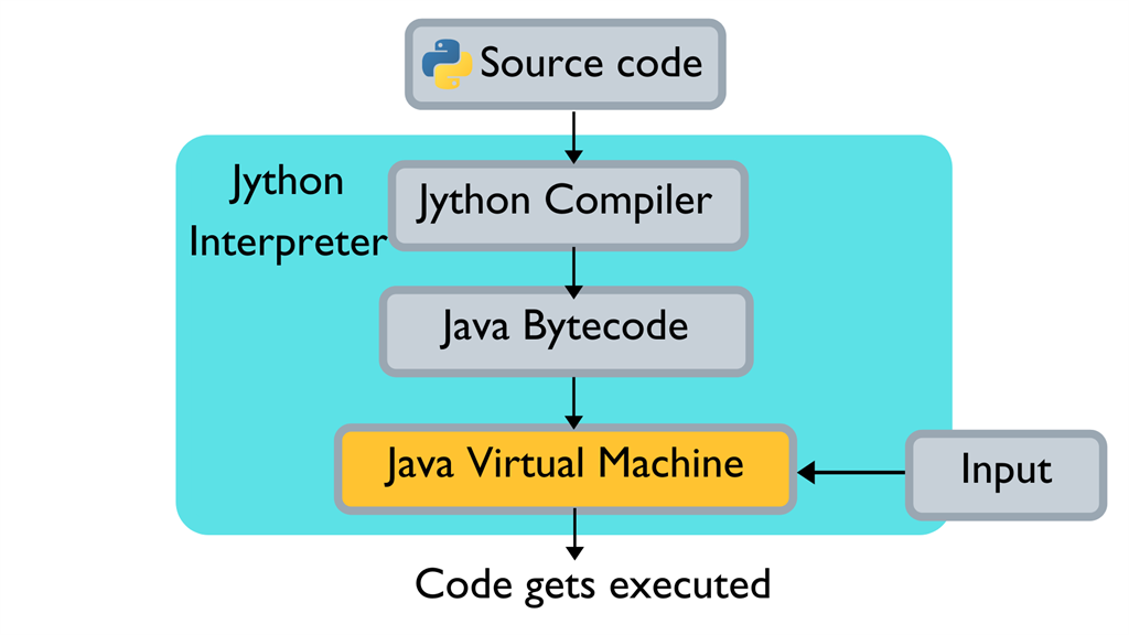 Python compiler. Интерпретатор Пайтон. Python interpreter. Пайтон интерпретатор и компилятор. Схема интерпретатора Python.