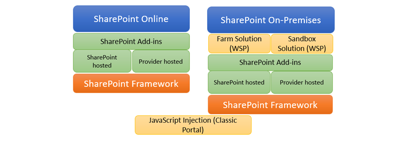 Why SharePoint Framework (SPFx) Is Best For SharePoint Development