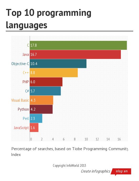 Why To Use C# And When To Prefer Other Languages