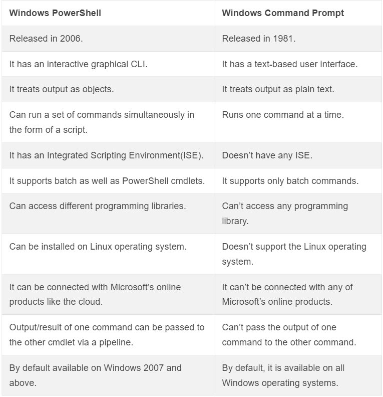 Windows PowerShell Commands Cheat Sheet (PDF), Tips & Lists