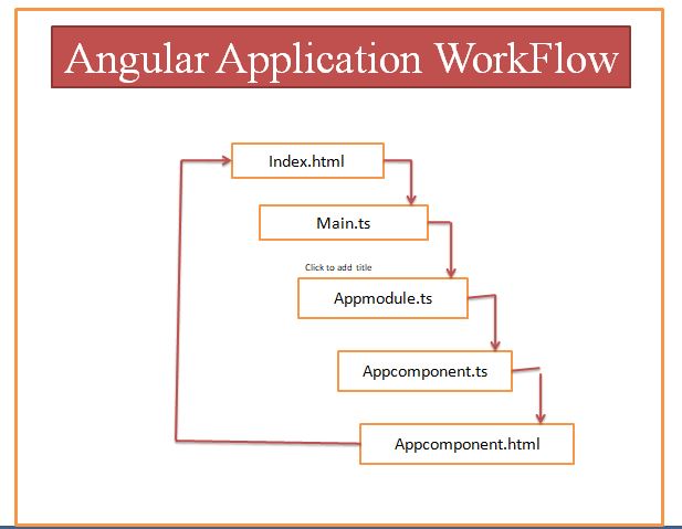 WorkFlow Of Angular Application Using VS Code And Node.JS