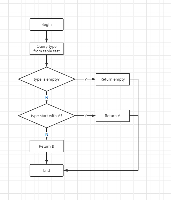 Write Unit Tests For Database Related Business Code