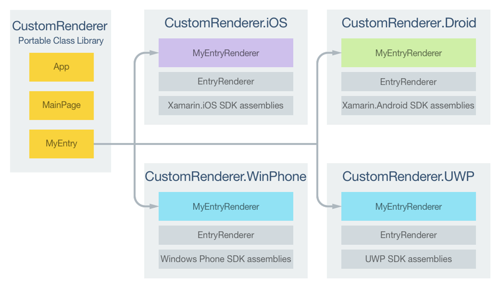 Xamarin.Forms - Borderless Entry Using Custom Renderer