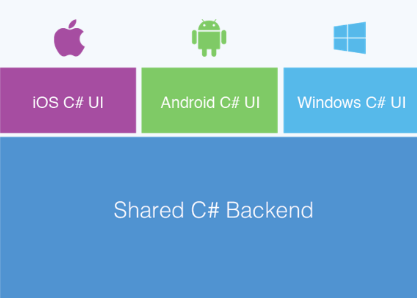 Xamarin Forms - One Code To Rule Them All