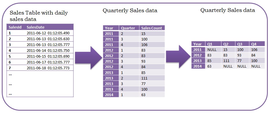 how-to-use-pivot-table-in-sql-query-review-home-decor