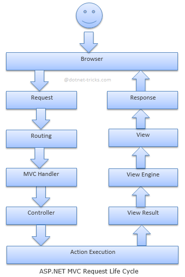 Requesting lives. Жизненный цикл запроса в asp .net MVC. Жизненный цикл view Controller. Жизненный цикл VIEWCONTROLLER. Request Lifecycle.