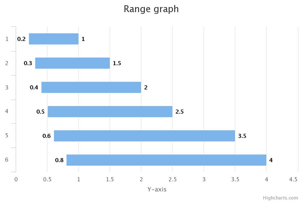 Range Bar Chart